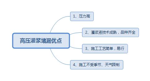 堵漏公司